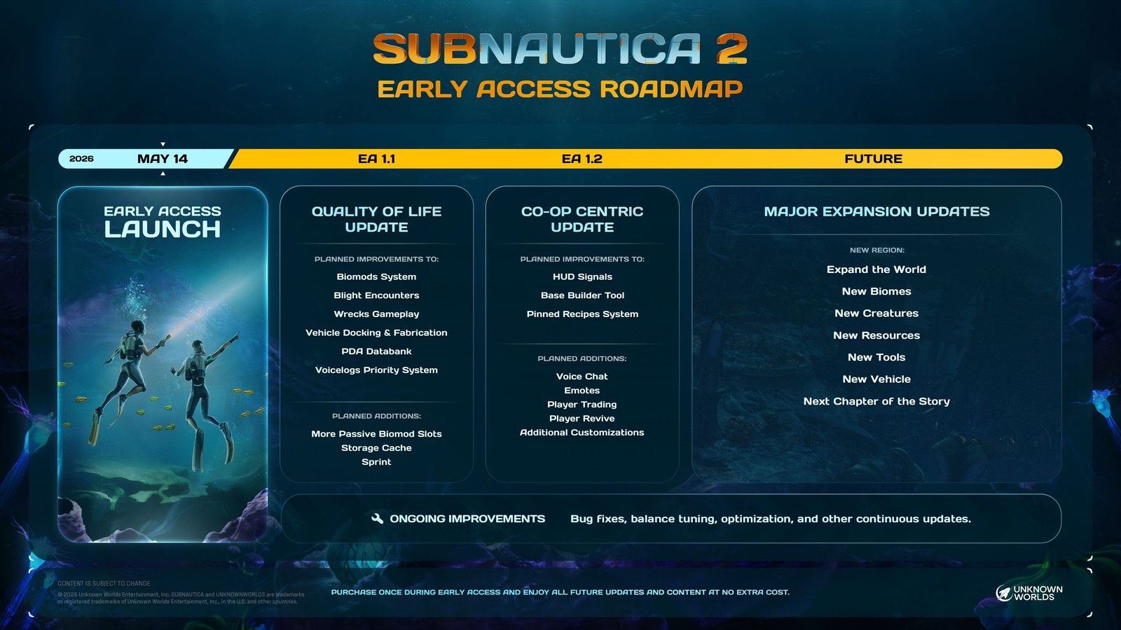 Subnautica 2 Early Access roadmap graphic from the official roadmap post.